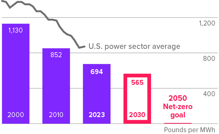 Graph showing progress toward Entergy's 2050 net-zero commitment
